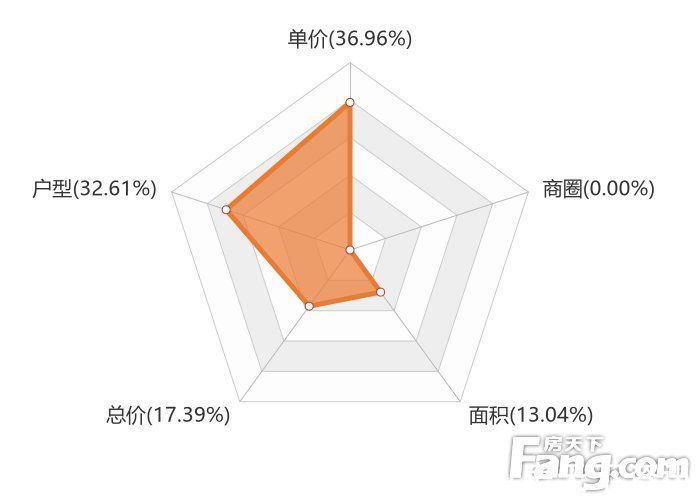 新房|2月柳州新房用户关注度大数据报告