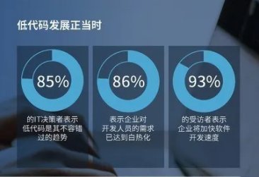低代码|调研报告：全球有 77% 的受访企业已经开始使用低代码开发平台