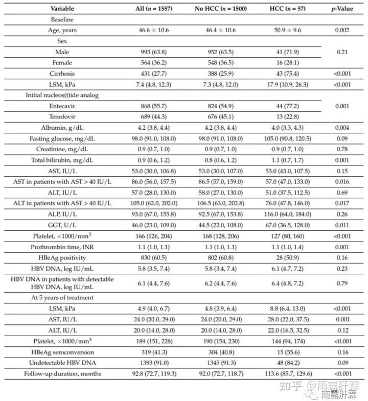 肝脂肪变性|大队列验证：亚洲核苷经治慢乙肝患者的肝癌预测模型