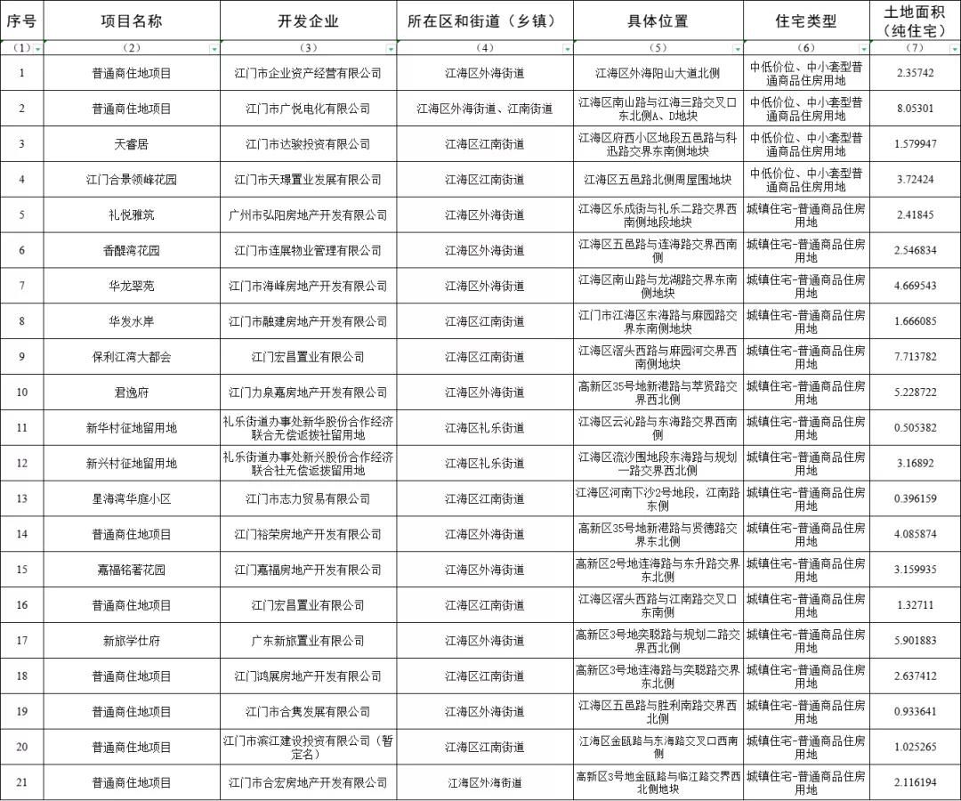 江门市|124宗 江门存量住宅用地超5985.9亩