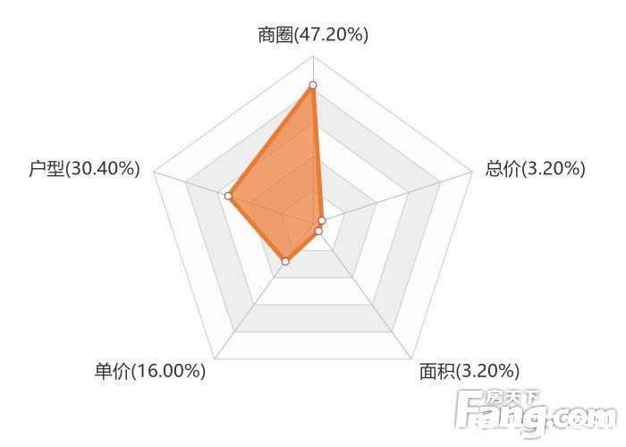 潘安湖|12月徐州新房用户关注度大数据报告