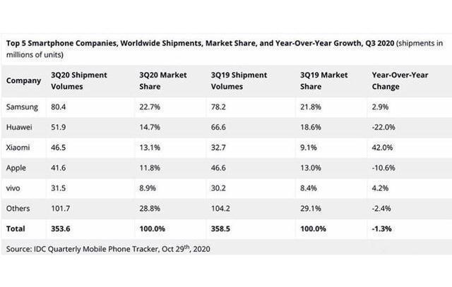 全球|苹果悲剧了被小米挤出全球前三，国产手机已经如此强大