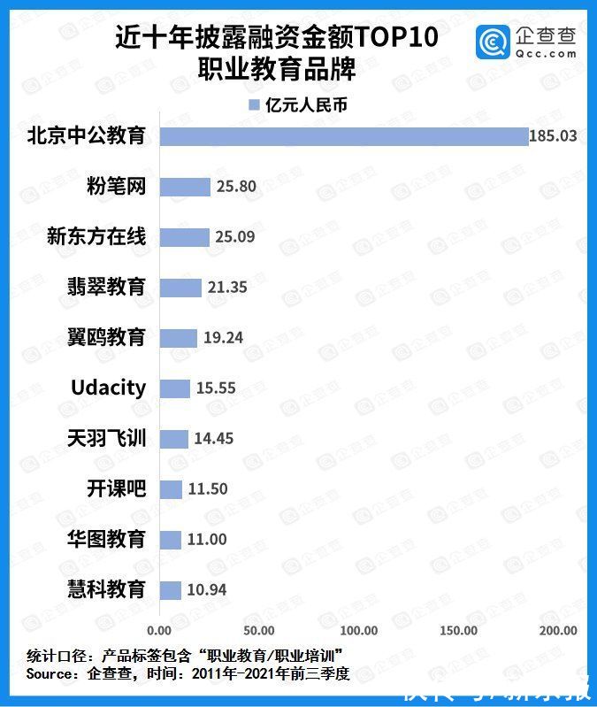 k12|职业教育今年前三季度融资金额超53亿元，同比增长206.4%