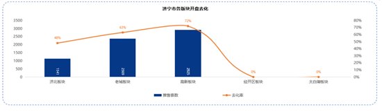 房源|2021年济宁房地产半年报出炉 24个项目开盘加推