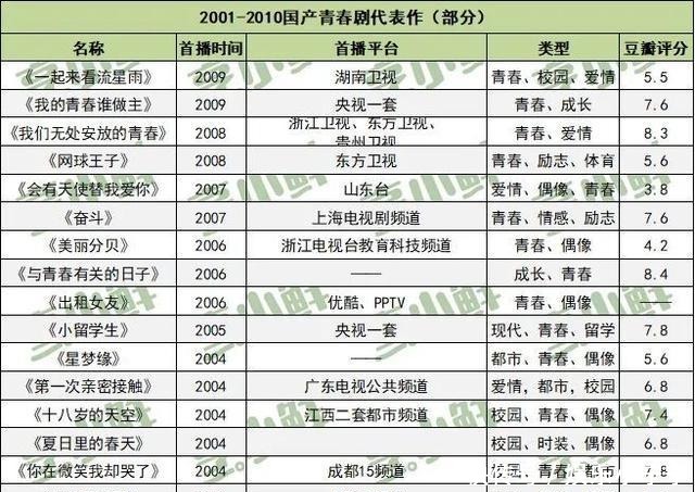  青春|国产青春剧，被偷走的20年｜鲜观