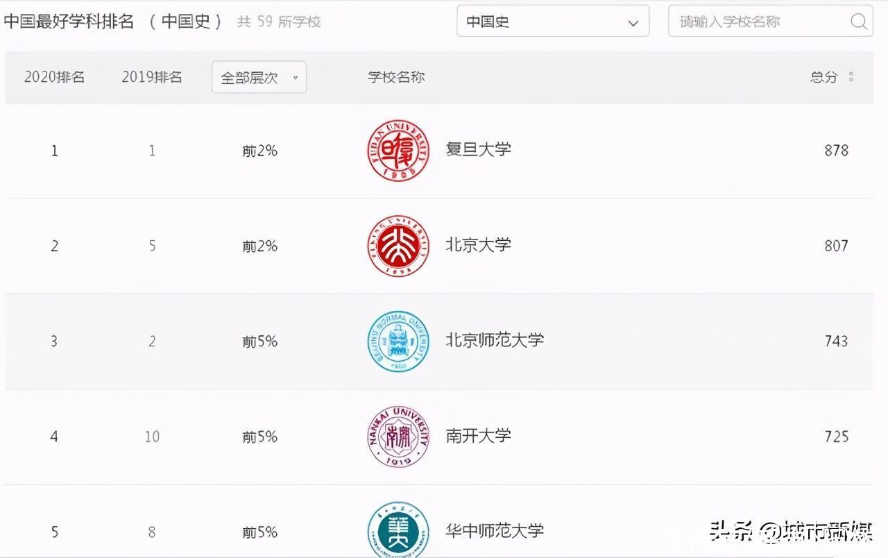 全国中国史学科最好的五所大学：北京大学第二，南开大学第四