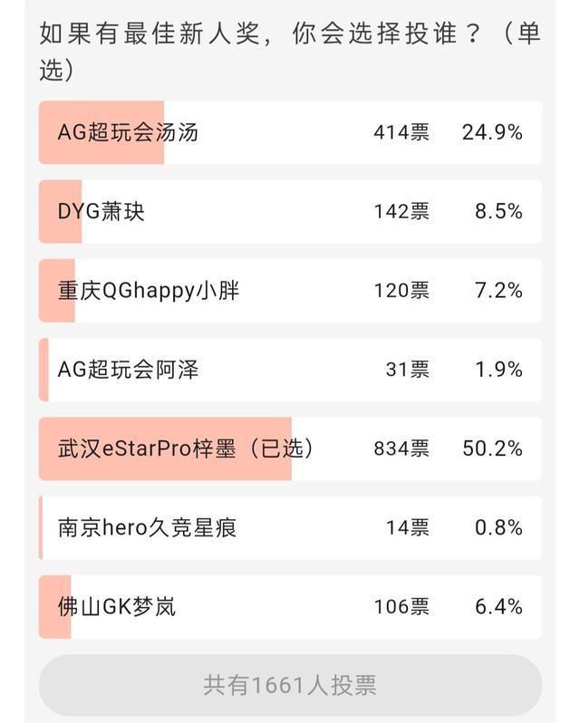 新人|KPL秋季赛接近尾声，票选最佳新人，没想到他得票最高！