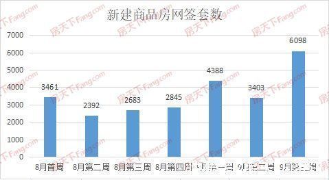 房天下|周成交｜上周新房成交6098套，环比大涨79%，创近期峰值