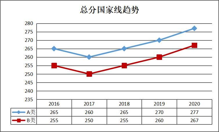 大数据：2016-2020考研专硕国家线对比|21考研 | 总分走向趋势