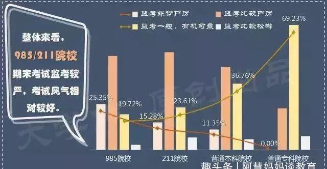 数据|985、211和普通本科究竟有什么差距？9组数据，揭示大学阶层划分