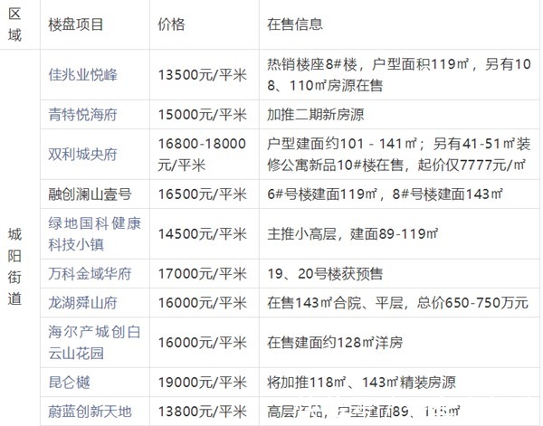 片区|新晋网红城阳中心板块的含金量有多高其他外围区域潜力综合分析！