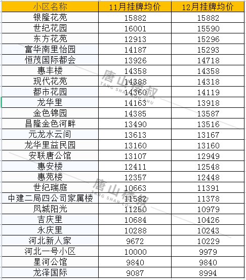 均价|唐山12月各区县最新房价数据出炉！涉及800+小区！你家是涨是跌