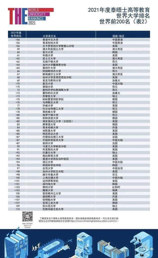 高等教育排|2021年THE世界大学排名发布这所英国大学首进世界200