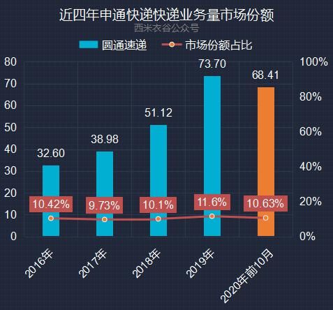 大幅|申通快递前十月快递业务解读：业务量及业务收入大幅跑输行业