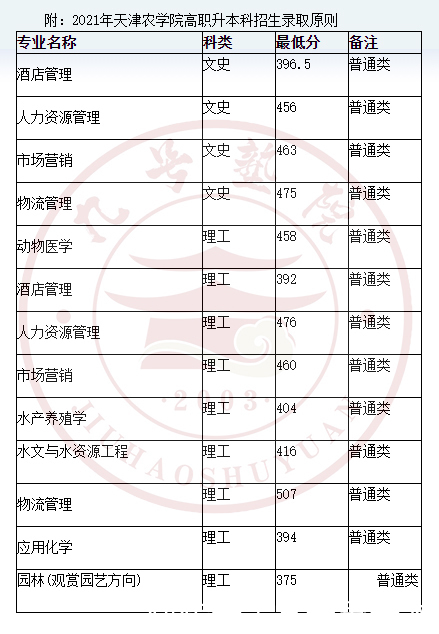 专升本|2021年天津农学院专升本录取结果查询、分数线及录取通知书发放