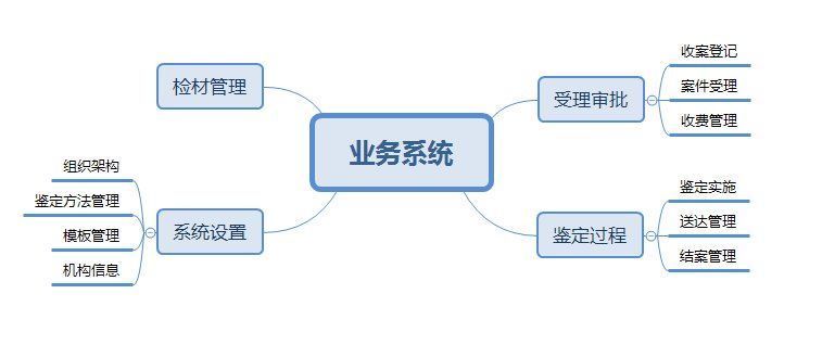 业务|实战分享——我是如何设计复杂系统的