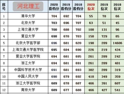 2021参考：清北、华五在八个教育大省近三年的投档分、位次