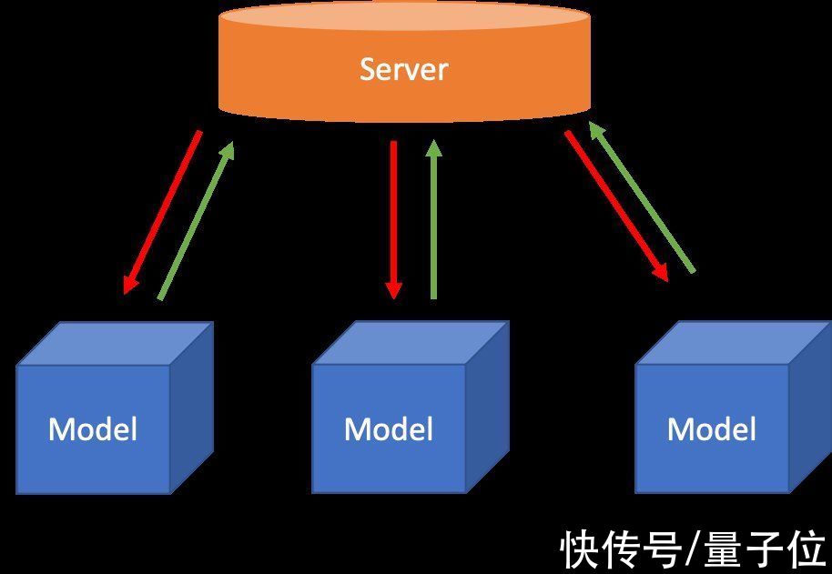 模型|Sky Computing：利用空间异构分布式计算特性加速联邦学习