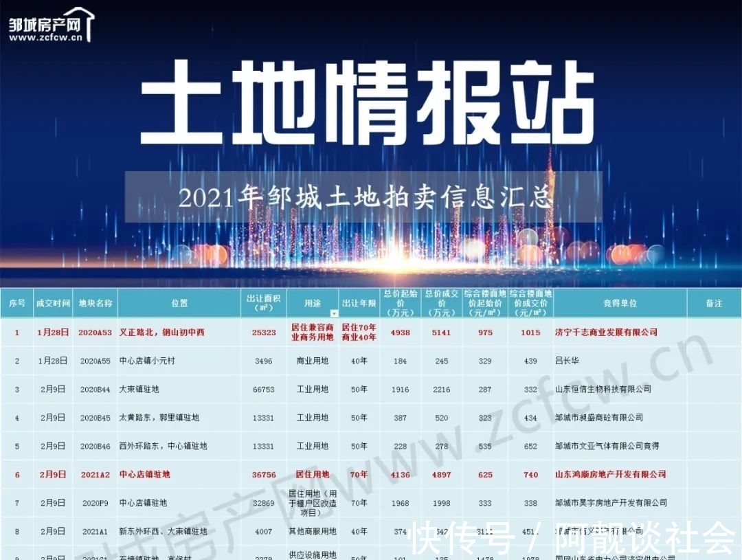 地价|近38亿!99宗成交!邹城土拍年度总结出炉!