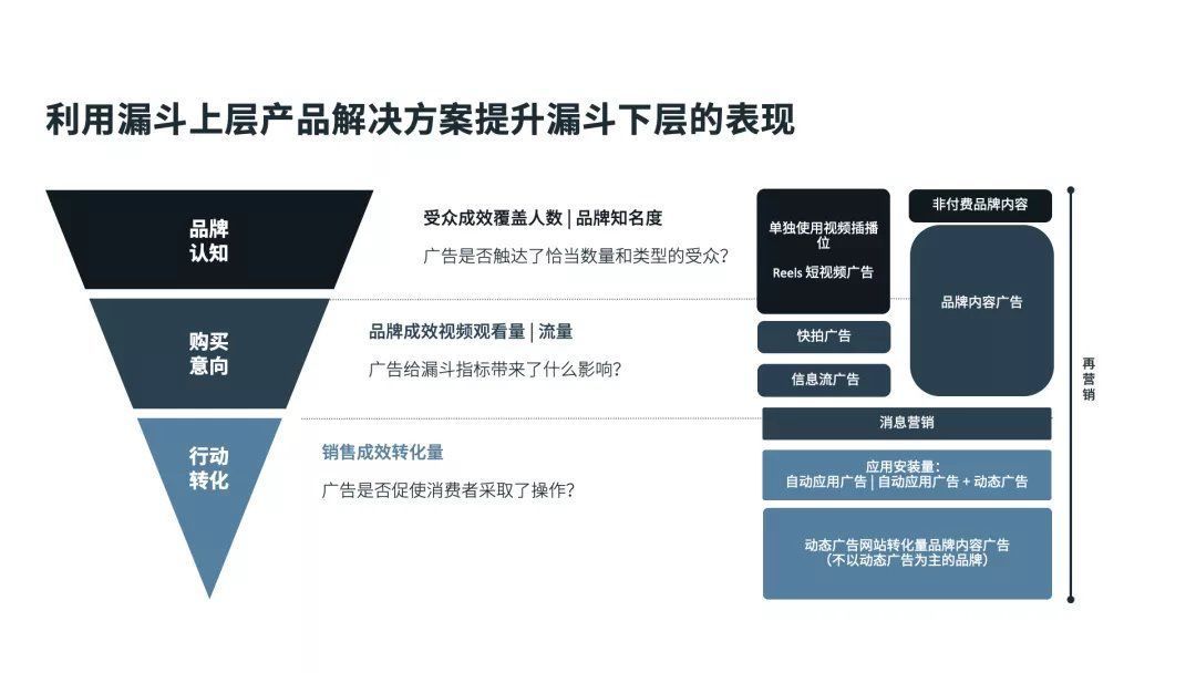 f快速掌握Meta 技术和全漏斗策略，兼顾品牌和效果