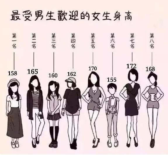 男生|初中受男生欢迎的女生身高排行榜，170仅排第5，榜首不足1米6