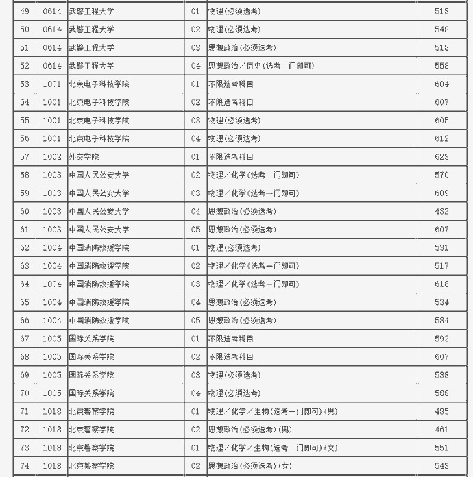 高招|考生注意！2021年北京市高招本科提前批录取投档线公布