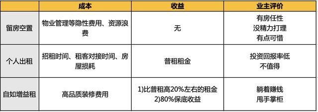 租房|赔钱养房vs租房搞钱，教你这么安排手里的空置房