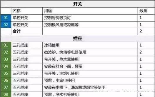 开关插座|水电定位不二法则：全屋61个开关插座布局，少1个都不行，长点心
