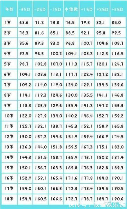 孩子|儿童“1-18岁”身高对照表,你家娃身高达标了吗?不妨对照下
