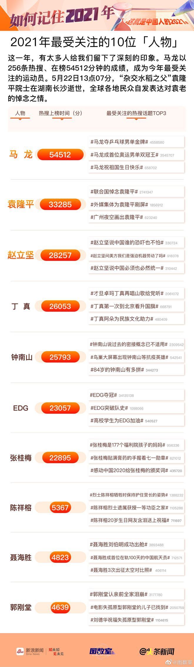 袁隆平|2021全年热搜盘点:马龙成2021年度最受关注运动员 国民度超高真顶流!