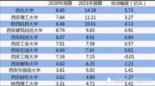 97.37亿元！12所重点高校财政预算哪所最多？数据统计揭开秘密，请看！