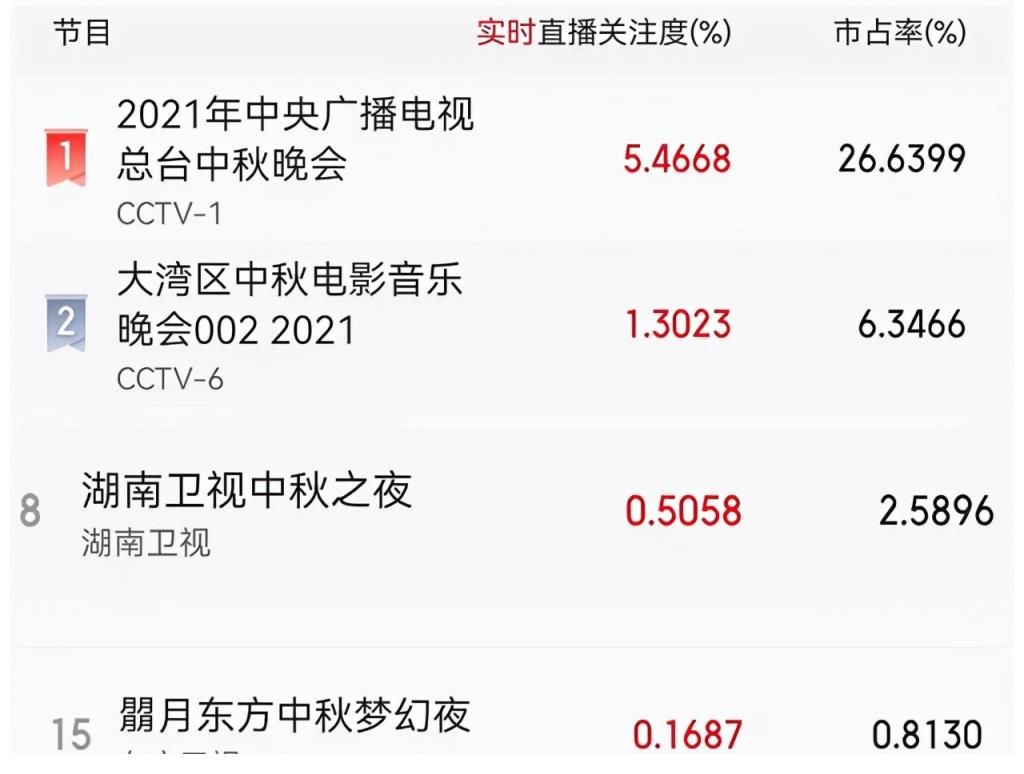 东方卫视|中秋晚会哪家强？收视率曝光：央视成一哥，芒果台不行了？