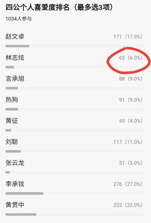 哥哥|《哥哥》网友投出人气排名,张智霖排名第二,林志炫意外倒数