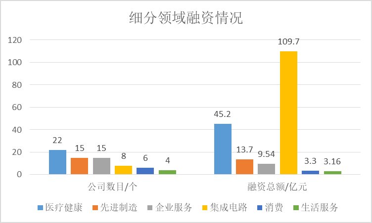 积塔|一级市场投融资周报：总金额超230亿元环比117%，积塔半导体获投80亿元