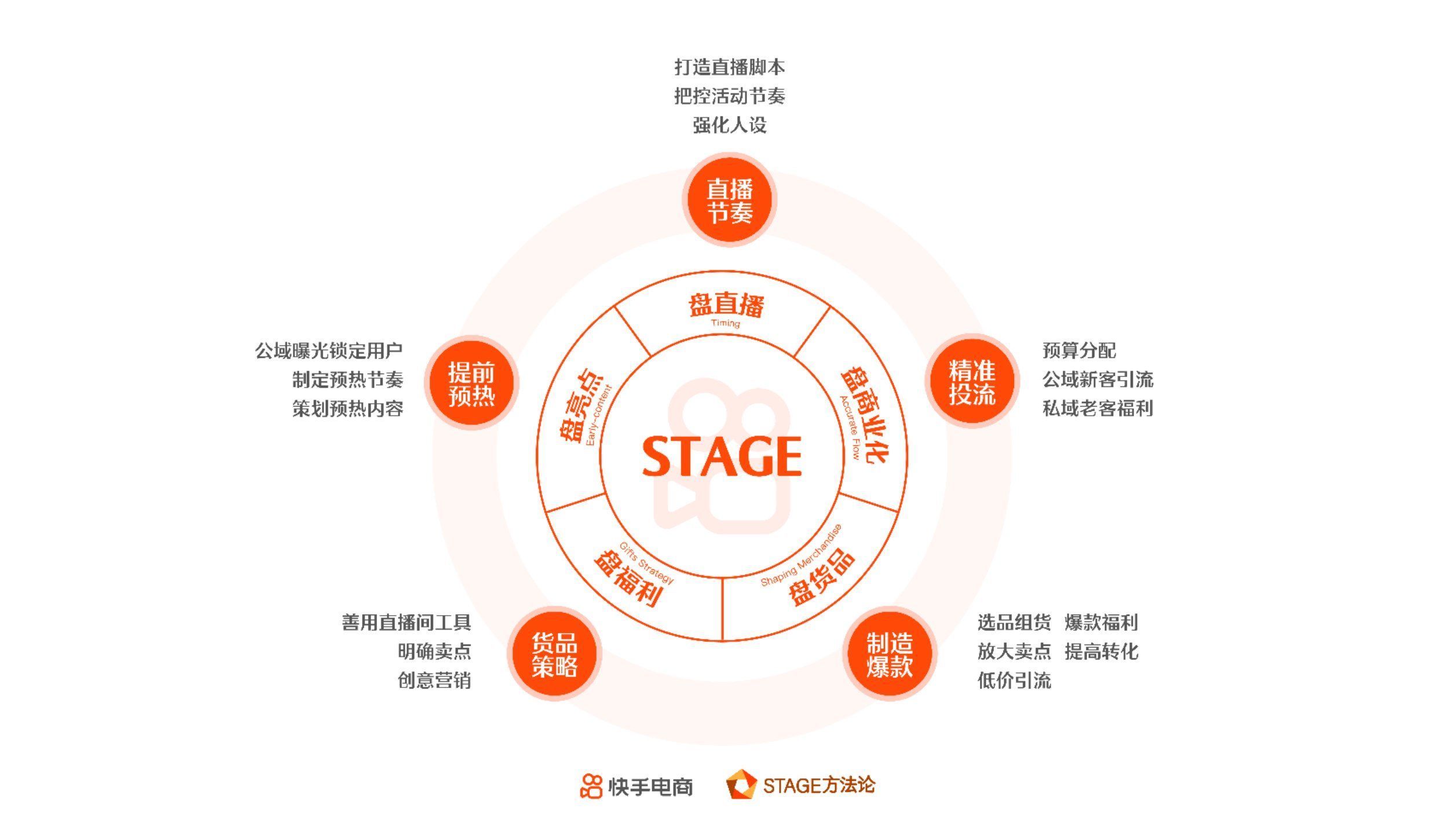 电商|快手电商发布「STAGE直播运营方法论」白皮书