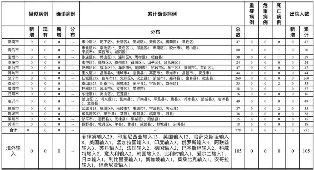 接触者|青岛市报告境外输入无症状感染者1例