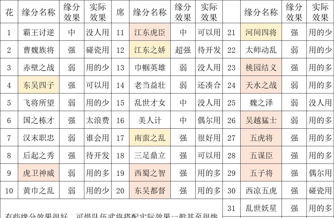 韩当|《三国志战略版》曹魏族将靠夏侯惇能玩碰瓷，霸王讨逆缘分没人玩