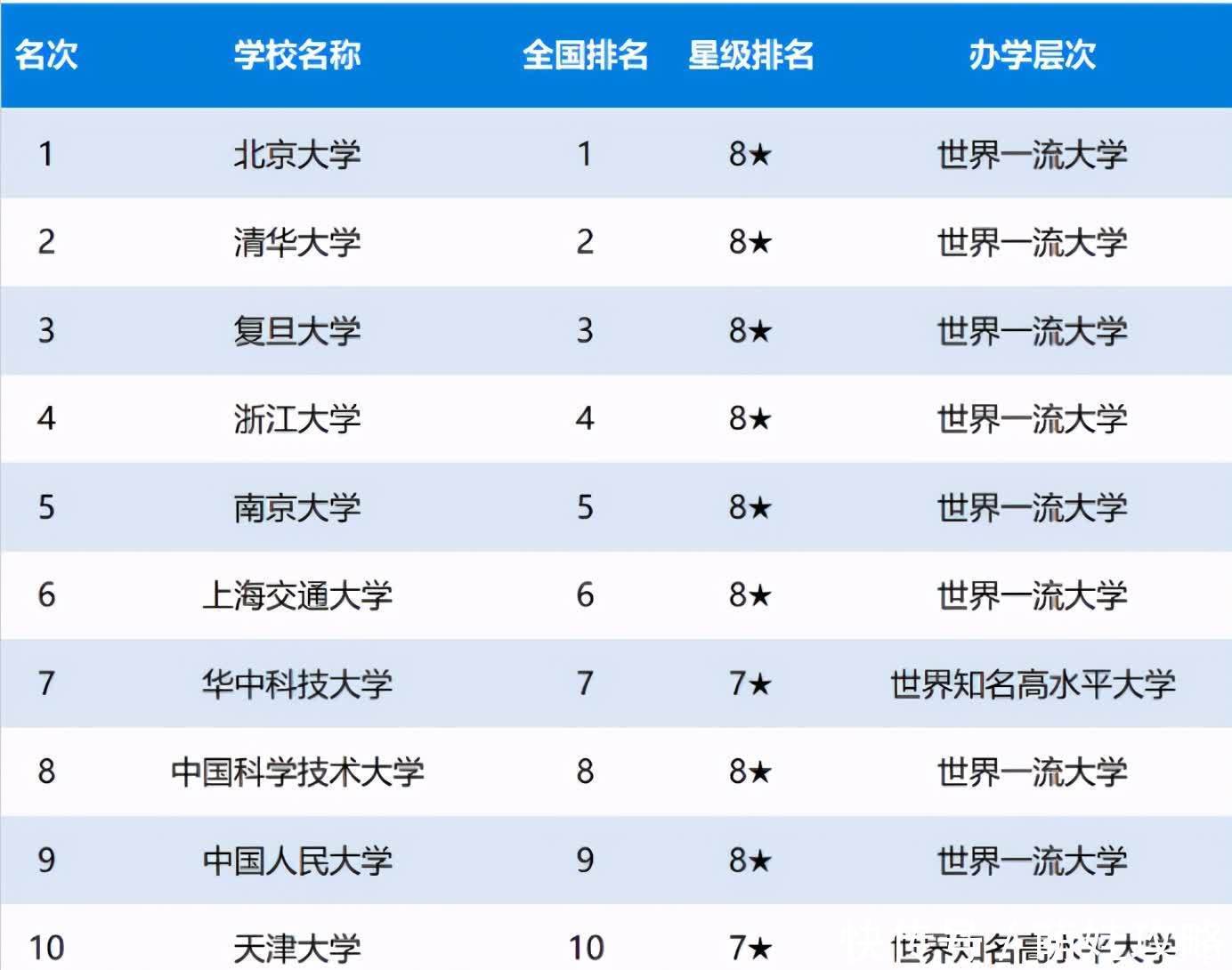 双一流大学重新“洗牌”，清北实至名归，武汉大学再次无缘前十