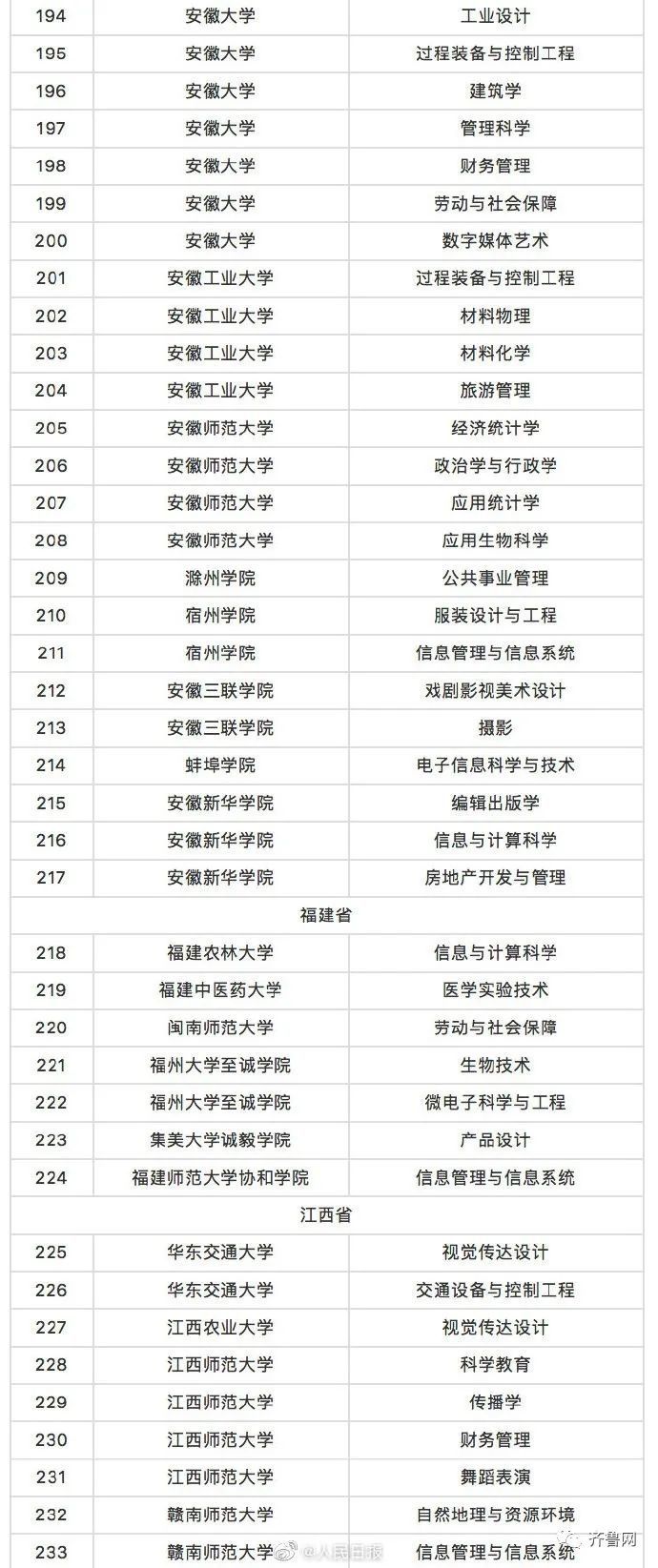 东图助学丨山东19所高校43个专业被撤销！快来看看有你们学校吗？