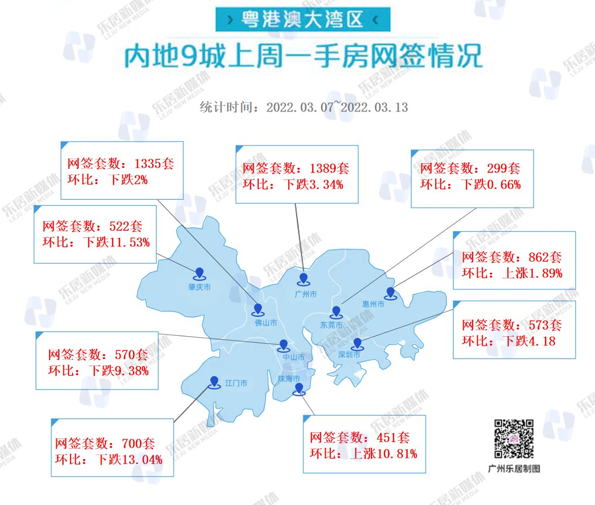 成交|小幅降温！大湾区九城周成交6701套，广州稳坐第一