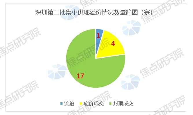 宝安区|深圳二次供地解读:中海拿地强劲,近八成地块封顶新房交易活跃
