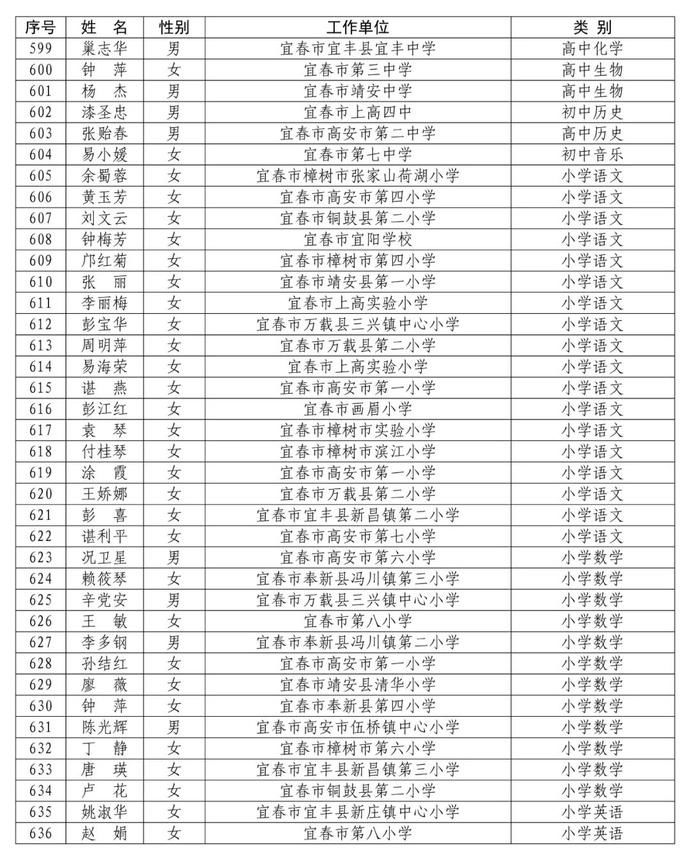 省里公布！赣州295名教师入选！