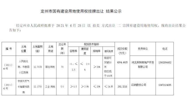 定州|近日，定州发布国有建设用地使用权拍卖出让结果公告！