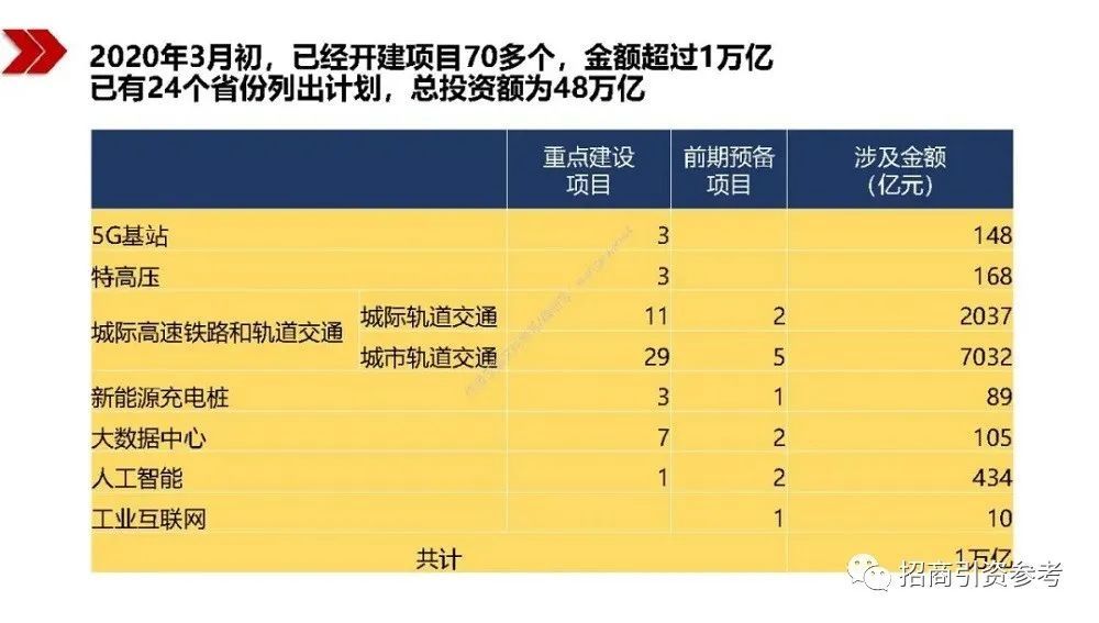 读懂|【招商动态】40万亿“新基建”招商：100页PPT读懂新基建的新机遇！