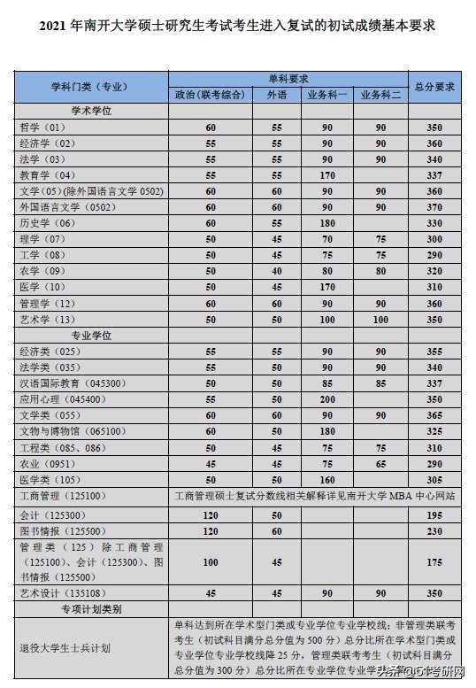 24所院校复试线已经公布！快看你过线了吗？来看复试调剂时间表