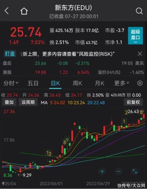 回购最高4亿美元，新东方在线大涨14%！港股回购热潮持续