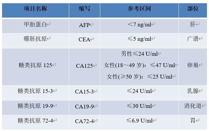 专家|体检查出肿瘤标志物高怎么办？专家教你读懂肿瘤标志物