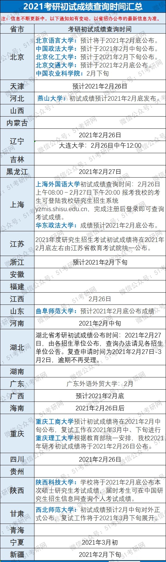 多校初试阅卷已结束！最新：21个省市考研成绩查询时间汇总！