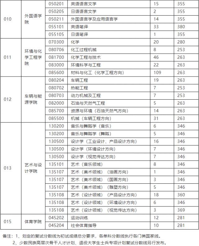 2021年燕山大学硕士研究生复试分数线