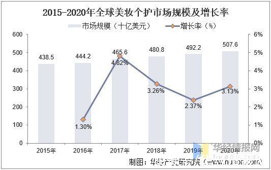 化妆品 2021年美妆个护现状分析，高端化趋势明显，国产品牌亟待发展